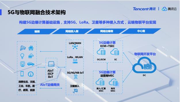 騰訊云公布5G與物聯(lián)網(wǎng)融合技術(shù)架構(gòu)，率先推出5G開(kāi)發(fā)服務(wù)